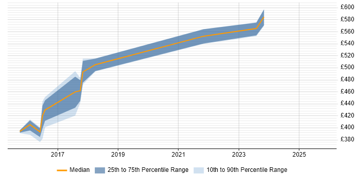 Contractor daily rate distribution trend for jobs in Coventry citing Data Strategy