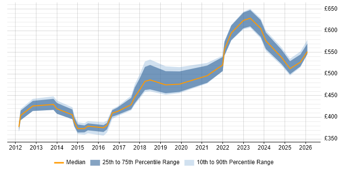 Contractor daily rate distribution trend for jobs in Coventry citing Data Transformation