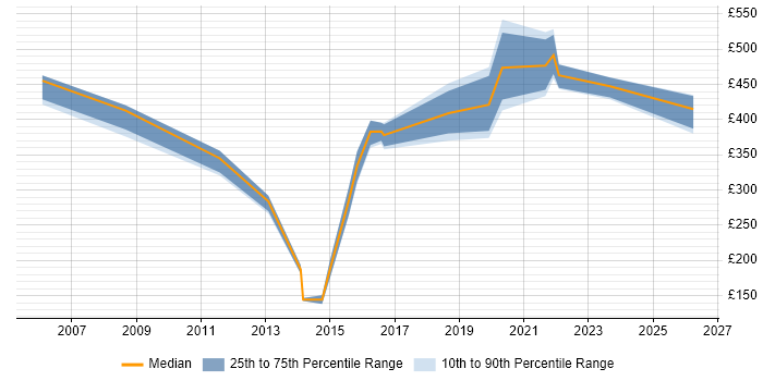 Contractor daily rate distribution trend for jobs in Coventry citing Data Validation