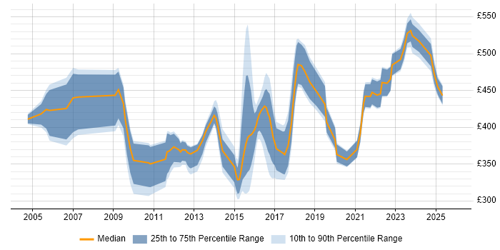 Contractor daily rate distribution trend for jobs in Coventry citing Data Warehouse