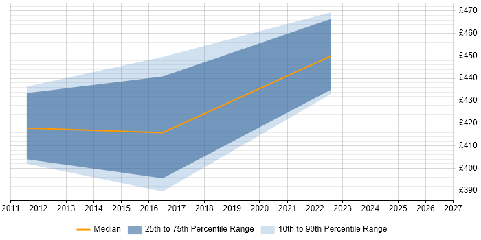 Contractor daily rate distribution trend for jobs in Coventry citing Database Security
