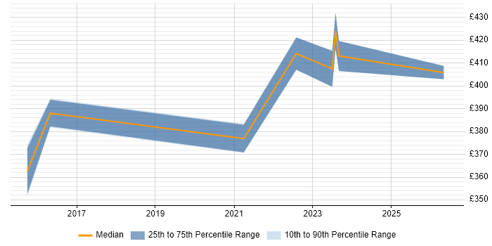 Contractor daily rate distribution trend for jobs in Coventry citing Database Tuning