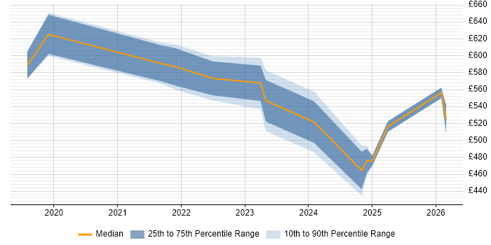 Contractor daily rate distribution trend for jobs in Coventry citing Databricks