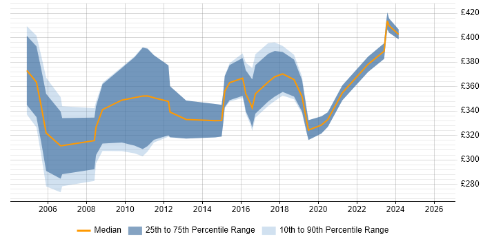 Contractor daily rate distribution trend for DBA job vacancies in Coventry