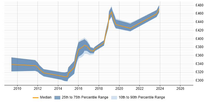 Contractor daily rate distribution trend for jobs in Coventry citing Defect Management