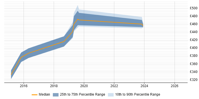 Contractor daily rate distribution trend for jobs in Coventry citing Defect Tracking