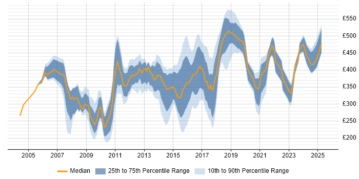 Contractor daily rate distribution trend for jobs in Coventry citing Degree Contractor daily rate distribution trend for jobs in Coventry citing Degree