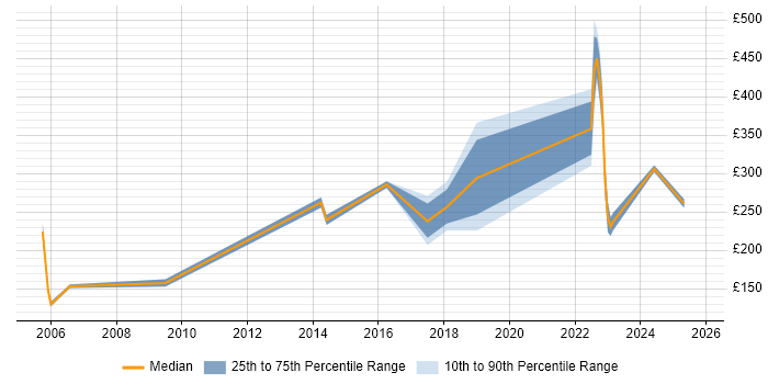 Contractor daily rate distribution trend for jobs in Coventry citing Dell