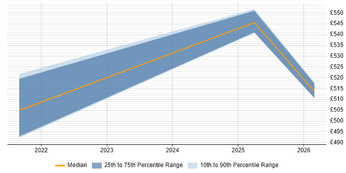 Contractor daily rate distribution trend for jobs in Coventry citing Delta Lake