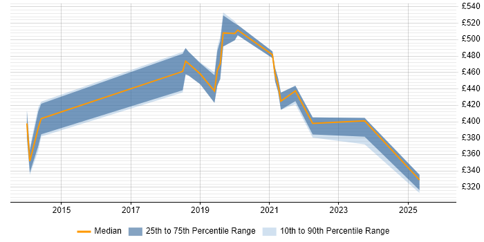 Contractor daily rate distribution trend for jobs in Coventry citing Dependency Injection
