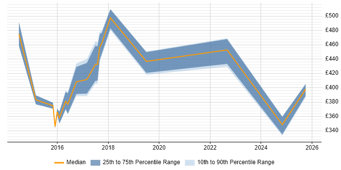 Contractor daily rate distribution trend for jobs in Coventry citing Deployment Automation