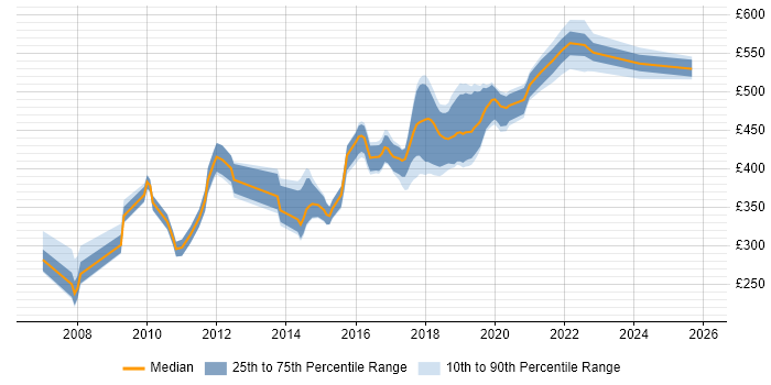 Contractor daily rate distribution trend for jobs in Coventry citing Design Patterns