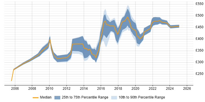 Contractor daily rate distribution trend for Designer job vacancies in Coventry