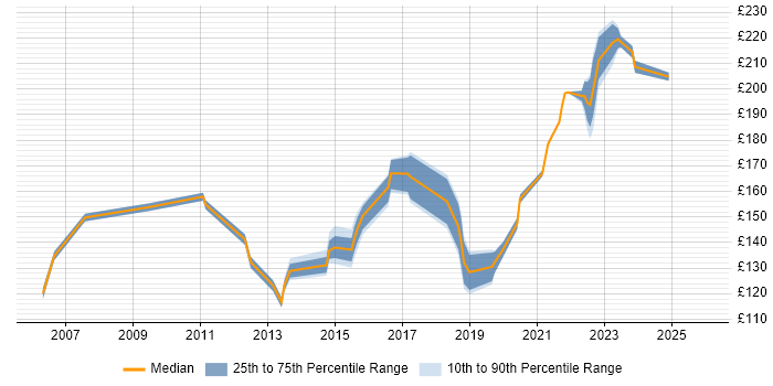 Contractor daily rate distribution trend for Desktop Support job vacancies in Coventry