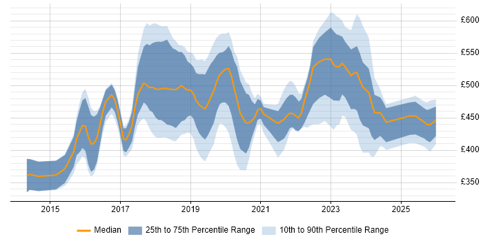 Contractor daily rate distribution trend for jobs in Coventry citing DevOps