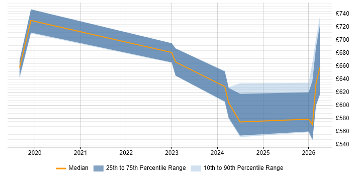 Contractor daily rate distribution trend for jobs in Coventry citing DevSecOps