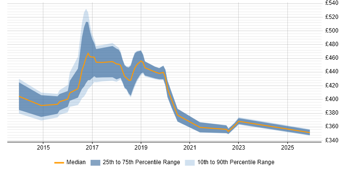 Contractor daily rate distribution trend for Digital Analyst job vacancies in Coventry