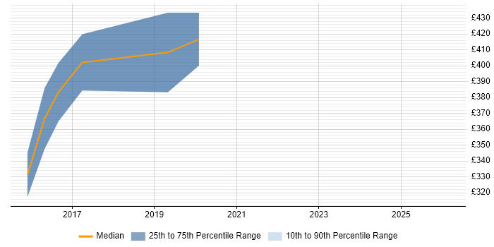 Contractor daily rate distribution trend for jobs in Coventry citing Digital Analytics