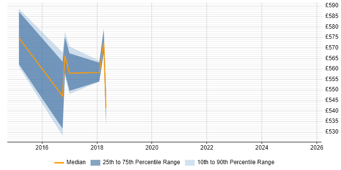 Contractor daily rate distribution trend for Digital Architect job vacancies in Coventry
