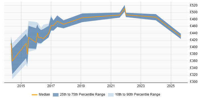 Contractor daily rate distribution trend for Digital Project Manager job vacancies in Coventry