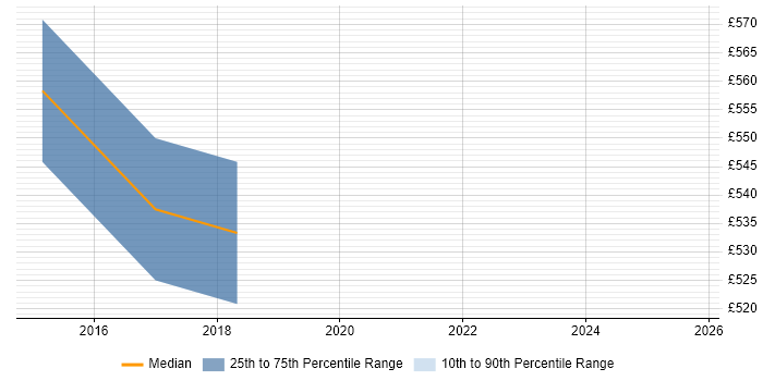 Contractor daily rate distribution trend for Digital Solutions Architect job vacancies in Coventry