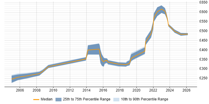 Contractor daily rate distribution trend for jobs in Coventry citing Disaster Recovery