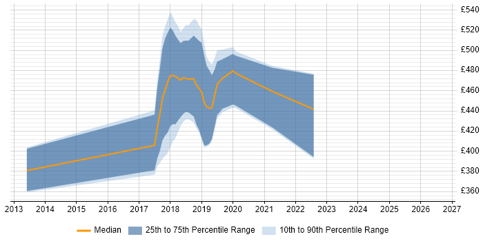 Contractor daily rate distribution trend for jobs in Coventry citing Distributed Applications