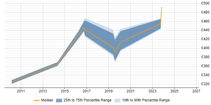 Contractor daily rate distribution trend for jobs in Coventry citing DMZ