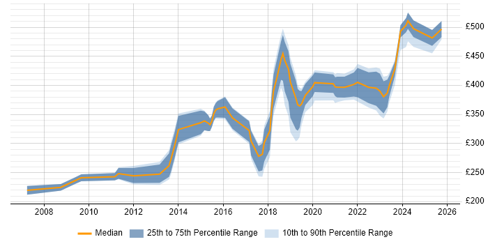 Contractor daily rate distribution trend for jobs in Coventry citing DNS