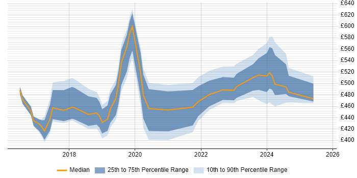 Contractor daily rate distribution trend for jobs in Coventry citing Docker