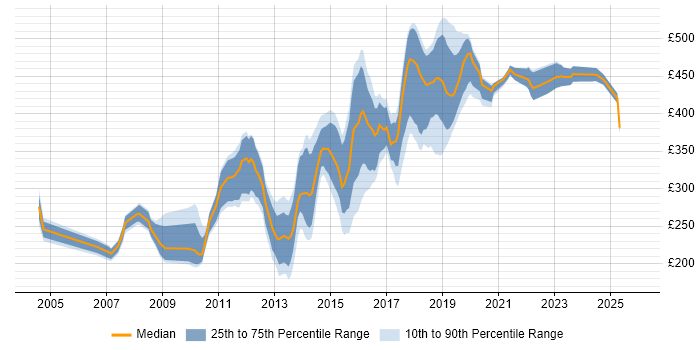 Contractor daily rate distribution trend for .NET Developer job vacancies in Coventry