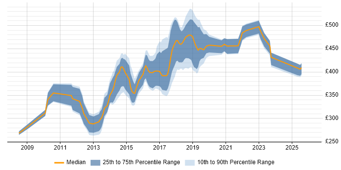 Contractor daily rate distribution trend for jobs in Coventry citing .NET Framework