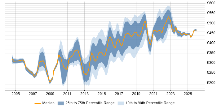 Contractor daily rate distribution trend for jobs in Coventry citing .NET