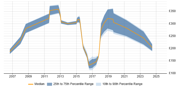 Contractor daily rate distribution trend for jobs in Coventry citing Driving Licence Contractor daily rate distribution trend for jobs in Coventry citing Driving Licence