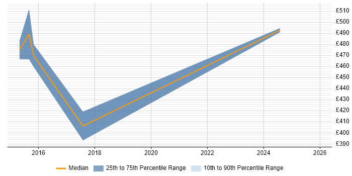 Contractor daily rate distribution trend for jobs in Coventry citing DV Cleared
