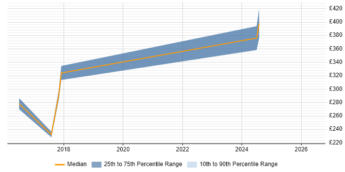 Contractor daily rate distribution trend for Embedded Engineer job vacancies in Coventry