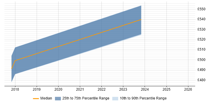 Contractor daily rate distribution trend for jobs in Coventry citing Enterprise Data Warehouse
