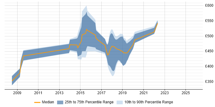 Contractor daily rate distribution trend for jobs in Coventry citing Enterprise Software