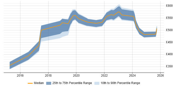 Contractor daily rate distribution trend for jobs in Coventry citing Entra ID