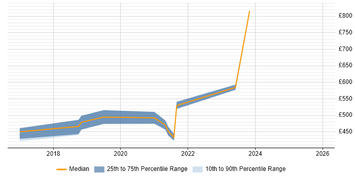 Contractor daily rate distribution trend for jobs in Coventry citing Epics