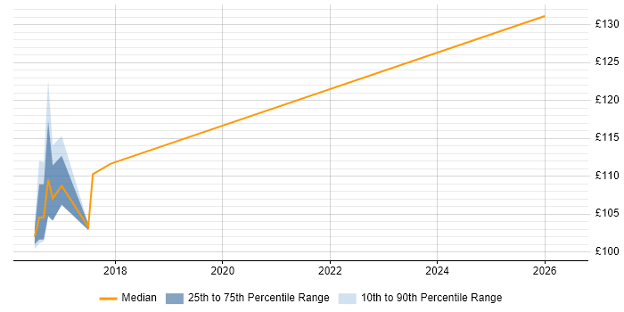 Contractor daily rate distribution trend for EPoS Engineer job vacancies in Coventry