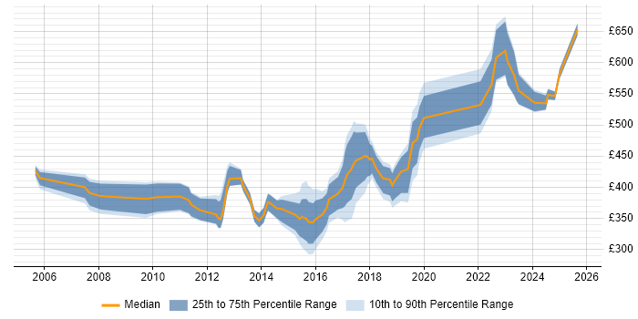 Contractor daily rate distribution trend for jobs in Coventry citing ERP