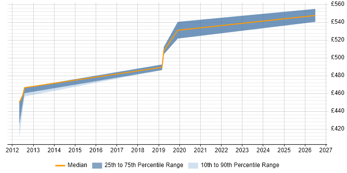 Contractor daily rate distribution trend for jobs in Coventry citing ESRI