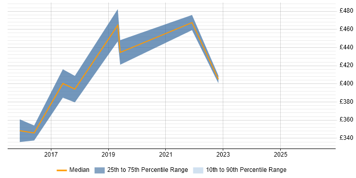 Contractor daily rate distribution trend for jobs in Coventry citing ETL Development