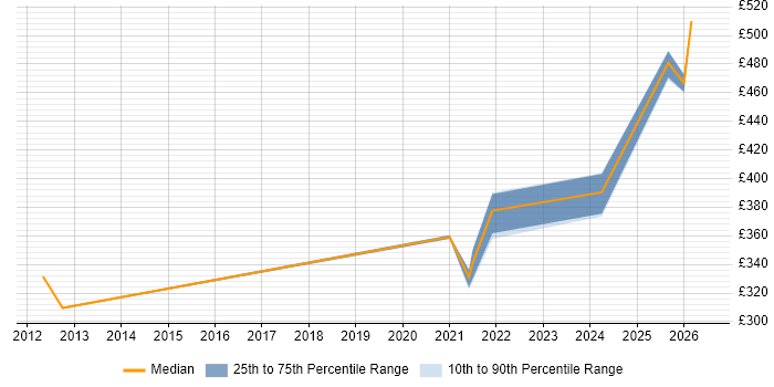 Contractor daily rate distribution trend for jobs in Coventry citing Event-Driven