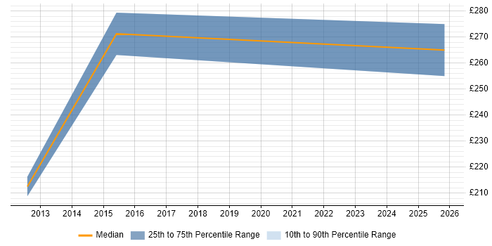 Contractor daily rate distribution trend for Exchange Engineer job vacancies in Coventry