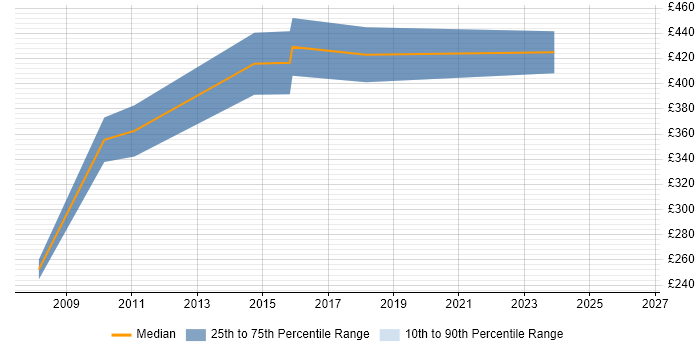 Contractor daily rate distribution trend for jobs in Coventry citing Extranet