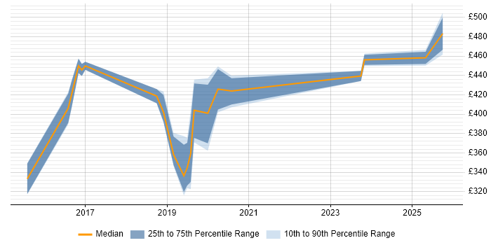 Contractor daily rate distribution trend for jobs in Coventry citing F5