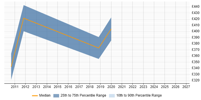 Contractor daily rate distribution trend for jobs in Coventry citing Facilities Management