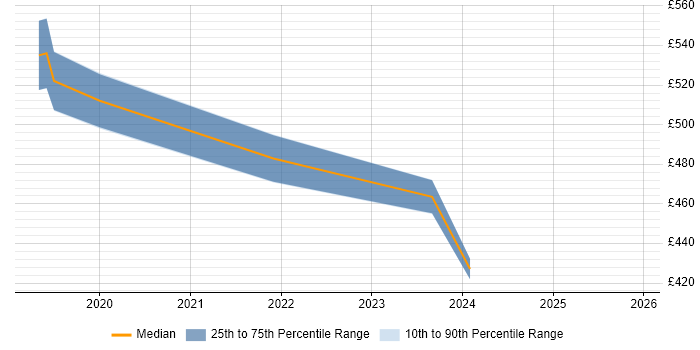 Contractor daily rate distribution trend for jobs in Coventry citing Figma